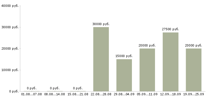 Вакансии менеджер заказа в Челябинске - Медиана зарплат менеджер заказа в Челябинске за 2 месяца
