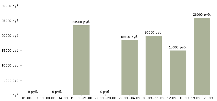 Вакансии менеджер на работу на пк в Иваново - Медиана зарплат менеджер на работу на пк в Иваново за 2 месяца