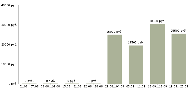 Вакансии менеджер по консультант в Чебоксарах - Медиана зарплат менеджер по консультант в Чебоксарах за 2 месяца