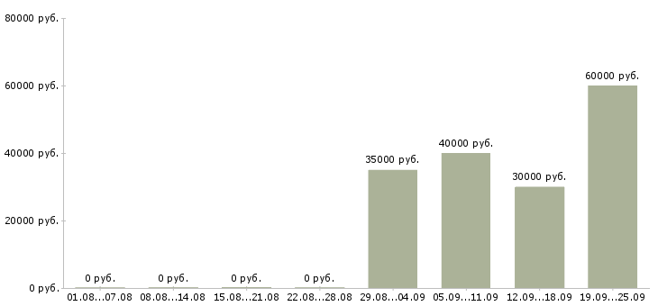 Вакансии менеджер по поиску клиентов в Хабаровске - Медиана зарплат менеджер по поиску клиентов в Хабаровске за 2 месяца