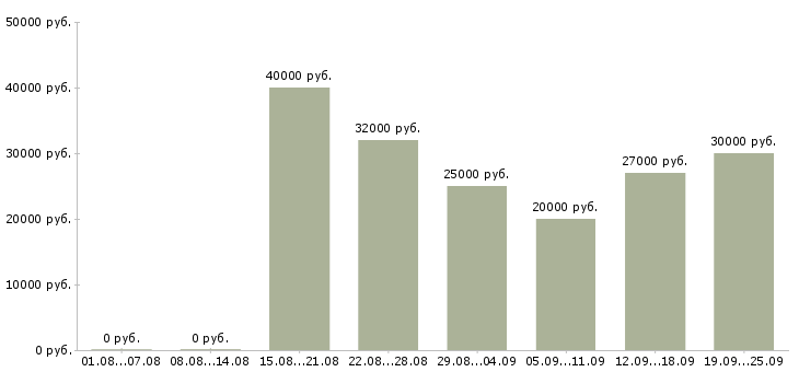 Вакансии менеджер по продажам гсм Татарстан - Медиана зарплат менеджер по продажам гсм Татарстан за 2 месяца