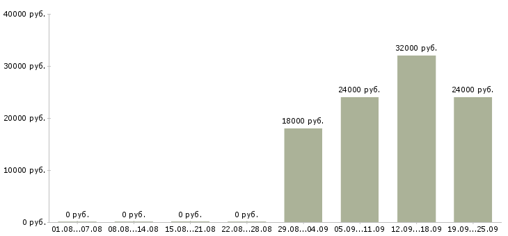 Вакансии менеджер по продажам офис менеджер Йошкар-ола - Медиана зарплат менеджер по продажам офис менеджер Йошкар-ола за 2 месяца