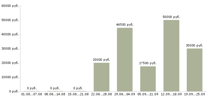 Вакансии менеджер по работе с документами Башкортостан - Медиана зарплат менеджер по работе с документами Башкортостан за 2 месяца
