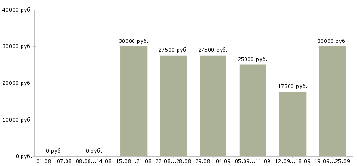 Вакансии менеджер по сопровождению в Челябинске - Медиана зарплат менеджер по сопровождению в Челябинске за 2 месяца
