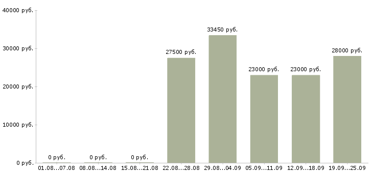 Вакансии менеджер по технологии в Челябинске - Медиана зарплат менеджер по технологии в Челябинске за 2 месяца