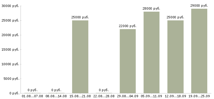 Вакансии менеджер по товарам в Иркутске - Медиана зарплат менеджер по товарам в Иркутске за 2 месяца