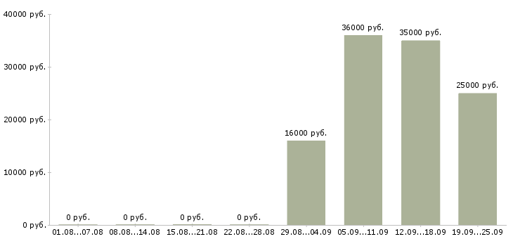 Вакансии менеджер помощник руководителя в Сочи - Медиана зарплат менеджер помощник руководителя в Сочи за 2 месяца