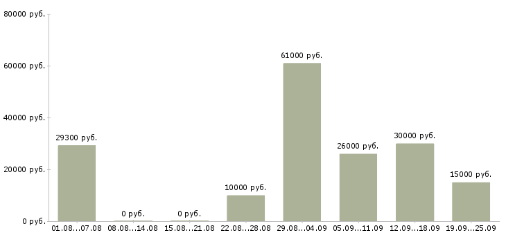 Вакансии менеджер проектов Башкортостан - Медиана зарплат менеджер проектов Башкортостан за 2 месяца