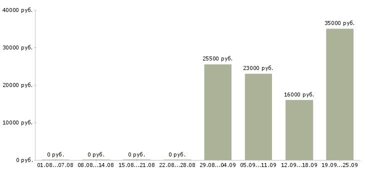 Вакансии менеджера по персоналу в Владимире - Медиана зарплат менеджера по персоналу в Владимире за 2 месяца
