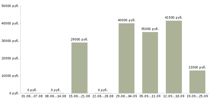 Вакансии менеджерам по продажам в Магнитогорске - Медиана зарплат менеджерам по продажам в Магнитогорске за 2 месяца