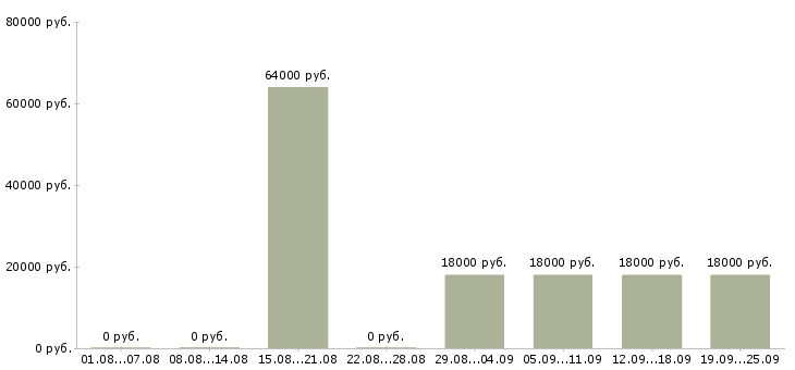 Вакансии мерчендайзер без опыта работы в Москве - Медиана зарплат мерчендайзер без опыта работы в Москве за 2 месяца