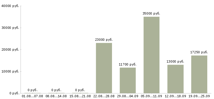 Вакансии мойщики Санкт-петербург - Медиана зарплат мойщики Санкт-петербург за 2 месяца