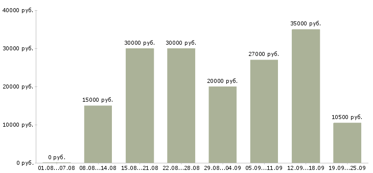 Вакансии на дому по интернету в Белгороде - Медиана зарплат на дому по интернету в Белгороде за 2 месяца