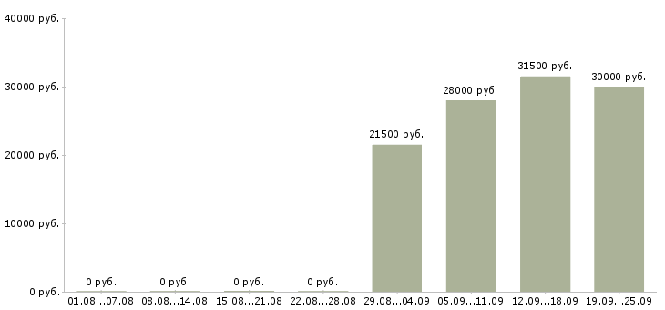 Вакансии начальник отдела по персоналу в Воронеже - Медиана зарплат начальник отдела по персоналу в Воронеже за 2 месяца