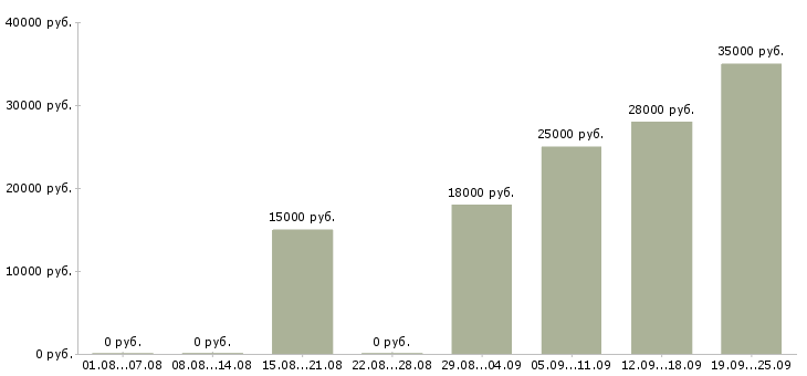 Вакансии начальник отдела продаж Мордовия - Медиана зарплат начальник отдела продаж Мордовия за 2 месяца
