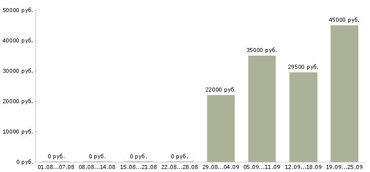 Вакансии начальник офиса в Челябинске - Медиана зарплат начальник офиса в Челябинске за 2 месяца