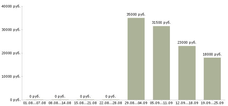 Вакансии оператор продавец в Стерлитамаке - Медиана зарплат оператор продавец в Стерлитамаке за 2 месяца
