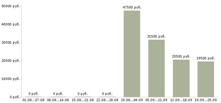 Вакансии оператор продавец в Ярославле - Медиана зарплат оператор продавец в Ярославле за 2 месяца