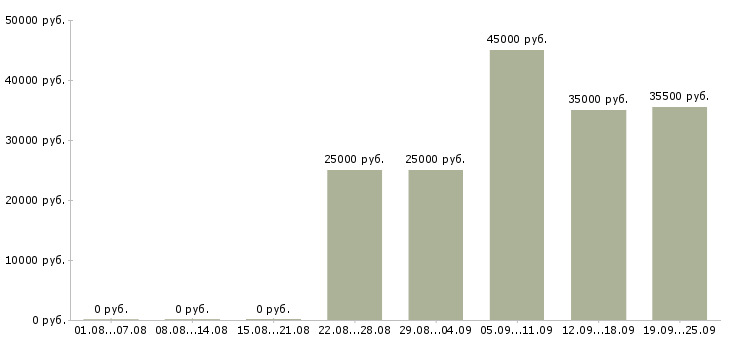 Вакансии операторы в Ангарске - Медиана зарплат операторы в Ангарске за 2 месяца