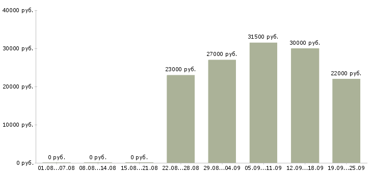 Вакансии офис менеджер в Ставрополе - Медиана зарплат офис менеджер в Ставрополе за 2 месяца