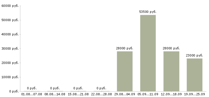 Вакансии охрана в Оренбурге - Медиана зарплат охрана в Оренбурге за 2 месяца