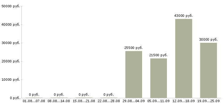 Вакансии охранник Марий эл - Медиана зарплат охранник Марий эл за 2 месяца