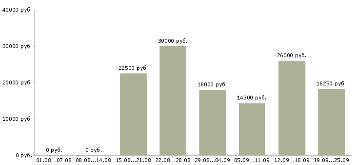 Вакансии покупатель в Иваново - Медиана зарплат покупатель в Иваново за 2 месяца
