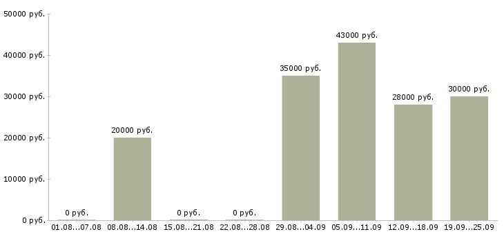 Вакансии помощница Йошкар-ола - Медиана зарплат помощница Йошкар-ола за 2 месяца
