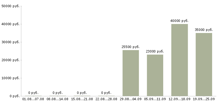 Вакансии представитель офиса продаж в Саратове - Медиана зарплат представитель офиса продаж в Саратове за 2 месяца
