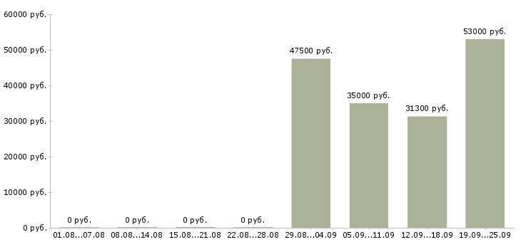 Вакансии представитель торговый в Подольске - Медиана зарплат представитель торговый в Подольске за 2 месяца