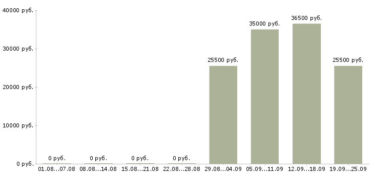 Вакансии продавец администратор в Череповце - Медиана зарплат продавец администратор в Череповце за 2 месяца
