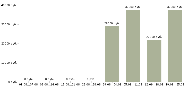 Вакансии продавец консультант Тыва - Медиана зарплат продавец консультант Тыва за 2 месяца