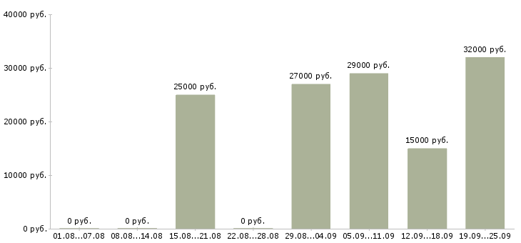Вакансии продавец продавец в Орле - Медиана зарплат продавец продавец в Орле за 2 месяца
