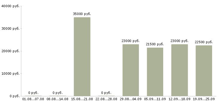 Вакансии продавцы магазина в Екатеринбурге - Медиана зарплат продавцы магазина в Екатеринбурге за 2 месяца