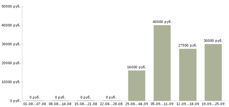 Вакансии продажа автомобилей в Саратове - Медиана зарплат продажа автомобилей в Саратове за 2 месяца