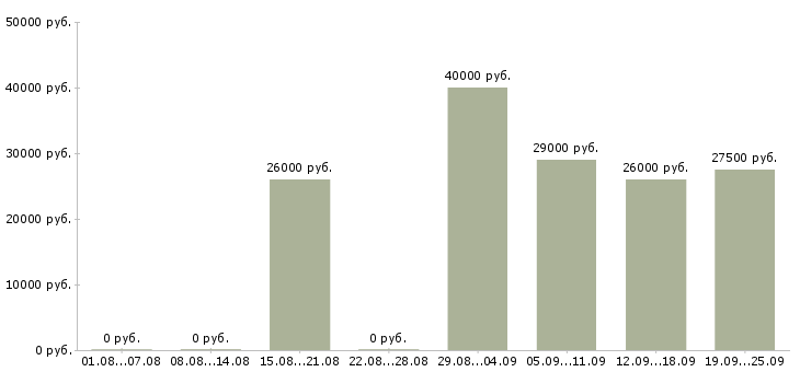 Вакансии производство в Солнечногорске - Медиана зарплат производство в Солнечногорске за 2 месяца