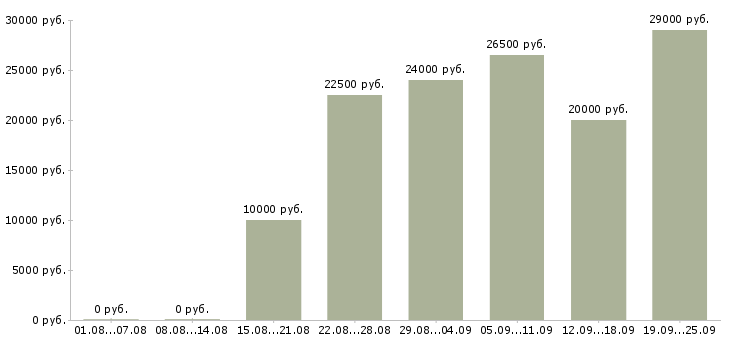 Вакансии работаем в интернете на дому в Вологде - Медиана зарплат работаем в интернете на дому в Вологде за 2 месяца