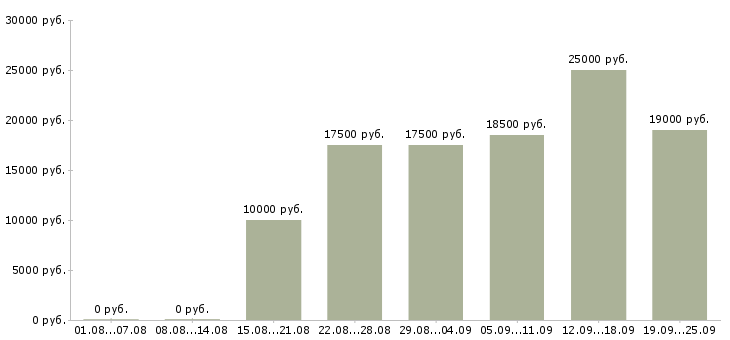Вакансии работаем на дому в интернете в Вологде - Медиана зарплат работаем на дому в интернете в Вологде за 2 месяца