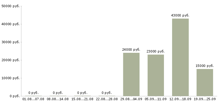Вакансии рабочий по офису в Калуге - Медиана зарплат рабочий по офису в Калуге за 2 месяца