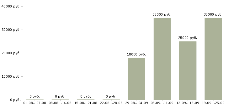 Вакансии разнорабочии в Дзержинске - Медиана зарплат разнорабочии в Дзержинске за 2 месяца