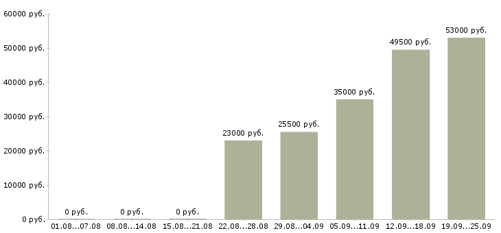 Вакансии руководитель администраторов в Архангельске - Медиана зарплат руководитель администраторов в Архангельске за 2 месяца