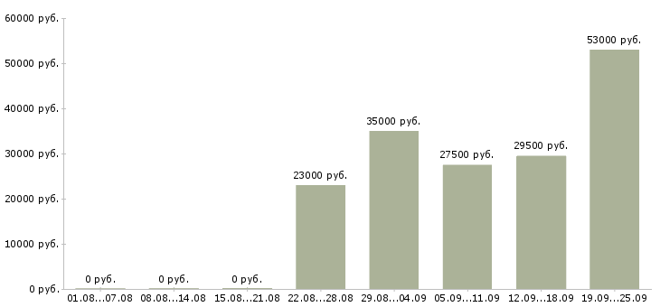 Вакансии руководитель администраторов в Костроме - Медиана зарплат руководитель администраторов в Костроме за 2 месяца