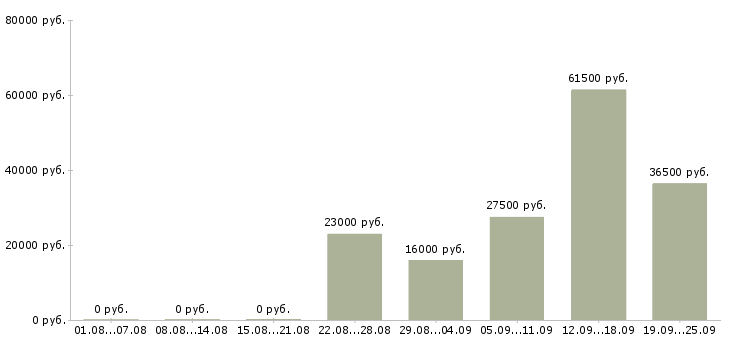 Вакансии руководитель администраторов в Сургуте - Медиана зарплат руководитель администраторов в Сургуте за 2 месяца