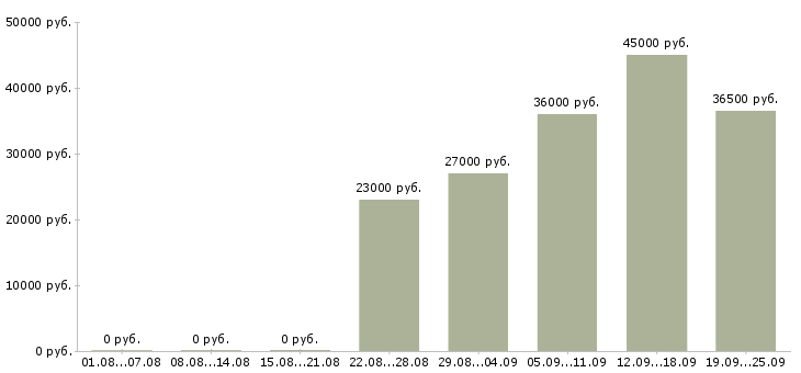 Вакансии руководитель в офис Бурятия - Медиана зарплат руководитель в офис Бурятия за 2 месяца