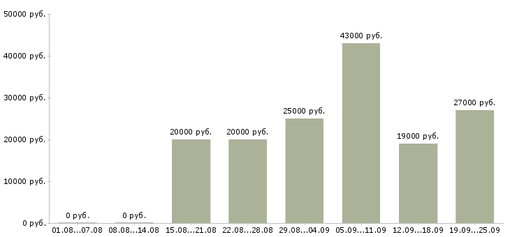 Вакансии руководитель работ в Калуге - Медиана зарплат руководитель работ в Калуге за 2 месяца
