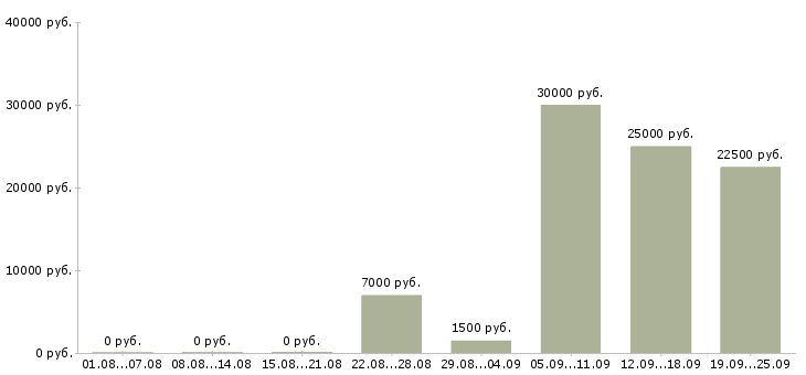 Вакансии с персоналом в Барнауле - Медиана зарплат с персоналом в Барнауле за 2 месяца