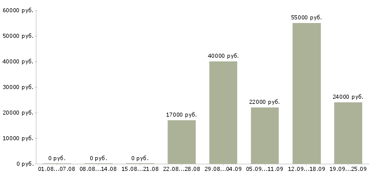 Вакансии сборка в Челябинске - Медиана зарплат сборка в Челябинске за 2 месяца