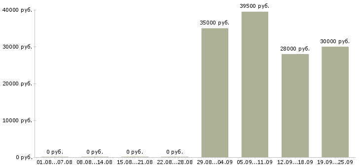 Вакансии секретарь офис менеджер в Иркутске - Медиана зарплат секретарь офис менеджер в Иркутске за 2 месяца