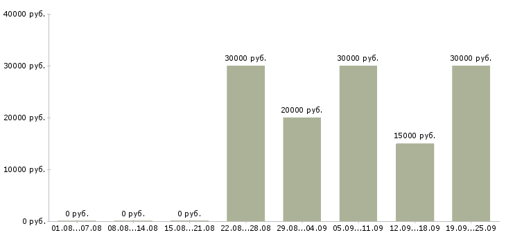 Вакансии сотрудник в интернет на дому Башкортостан - Медиана зарплат сотрудник в интернет на дому Башкортостан за 2 месяца