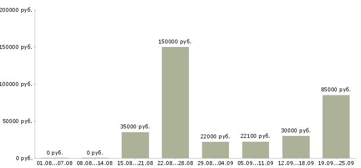 Вакансии сотрудник в отдел в Казани - Медиана зарплат сотрудник в отдел в Казани за 2 месяца